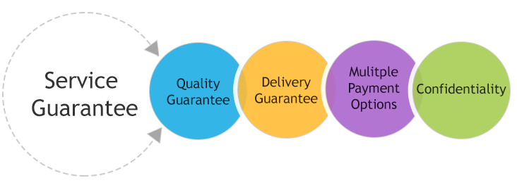 Editing Service Guarantee